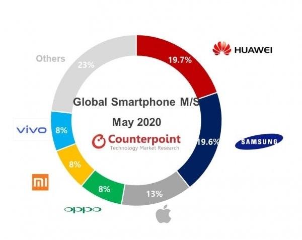 Counterpoint：华为 5 月全球智能手机出货量依然是第一