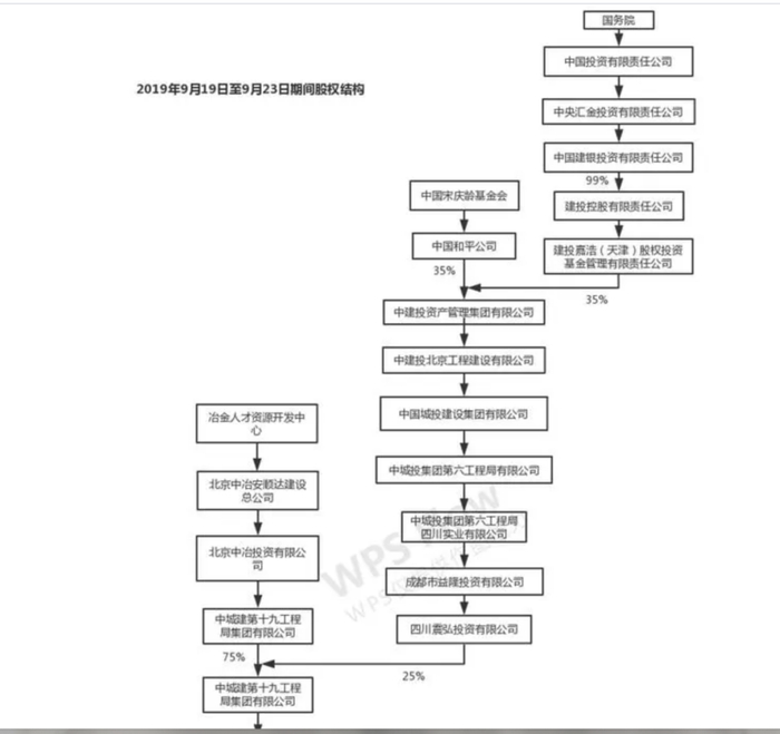 ▲中国城投建设集团有限公司2019年9月19日-23日期间的股权结构。