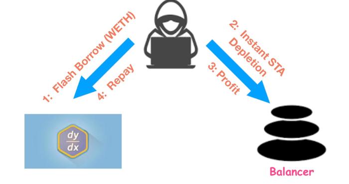 DeFi平台Balancer遭黑客攻击全过程技术拆解