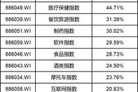 A股市场上半年收官：创业板指涨逾35% 最牛个股涨12倍