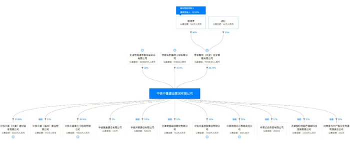 ▲中铁中基建设集团有限公司股权结构，图片来自天眼查，点击可看大图。