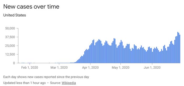 06/29美国疫情更新：福西担心，美国人将拒绝注射有效率70％至75％的新冠疫苗；洛杉矶病床容量将在未来几周内达到饱和