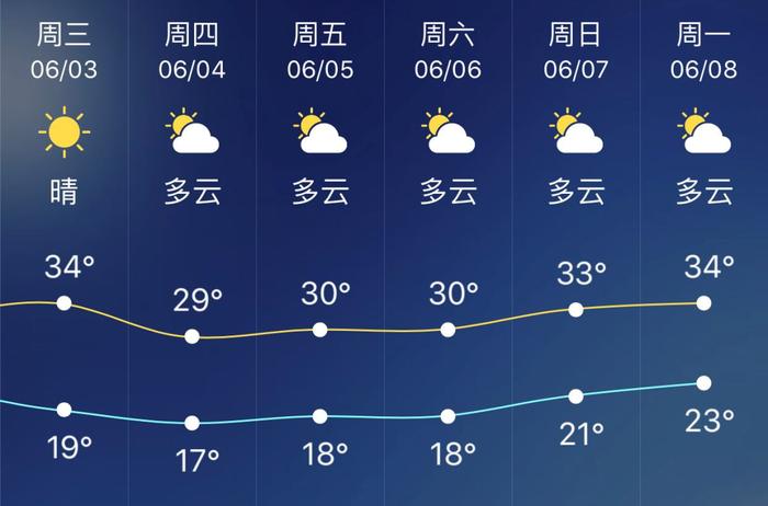 知晓 | 19~34℃，又一波考试取消！一图读懂北京汽车摇号新政！明年昌平这些路段禁行载货汽车！