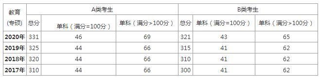 2021的分数线会涨吗？清华学长有话要说！