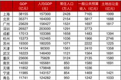 全国17个万亿俱乐部城市：郑州房地产依赖度最高