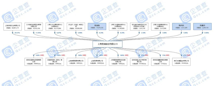 ▲上海贵酒股份有限公司股权穿透图（放大可查看详细内容）