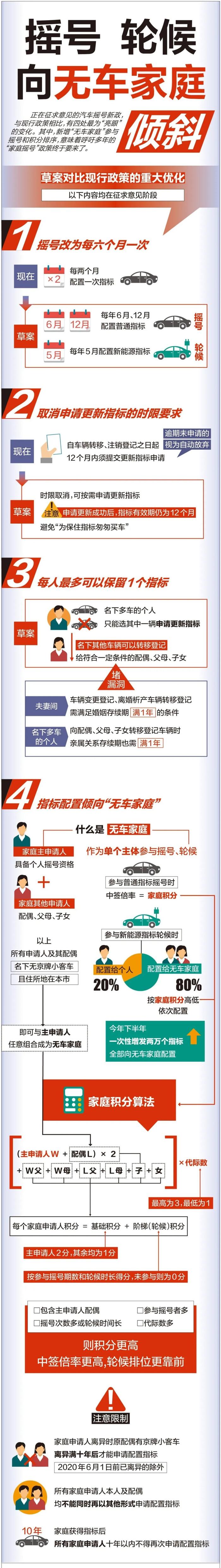 知晓 | 19~34℃，又一波考试取消！一图读懂北京汽车摇号新政！明年昌平这些路段禁行载货汽车！