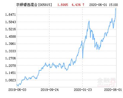 农银汇理睿选混合基金最新净值跌幅达1.98％