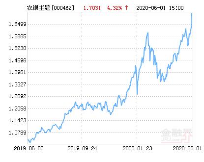 农银汇理主题轮动灵活配置混合基金最新净值跌幅达1.90％