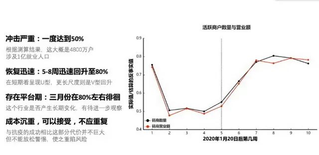 ▲个体经营户受疫情冲击及恢复轨迹 资料来源：北京大学数字金融研究中心