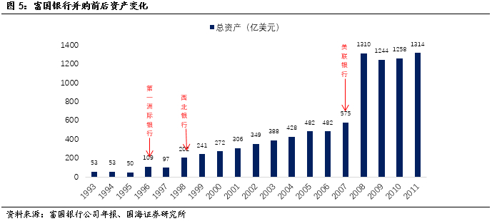 富国银行的百年兴衰(下篇)|富国银行
