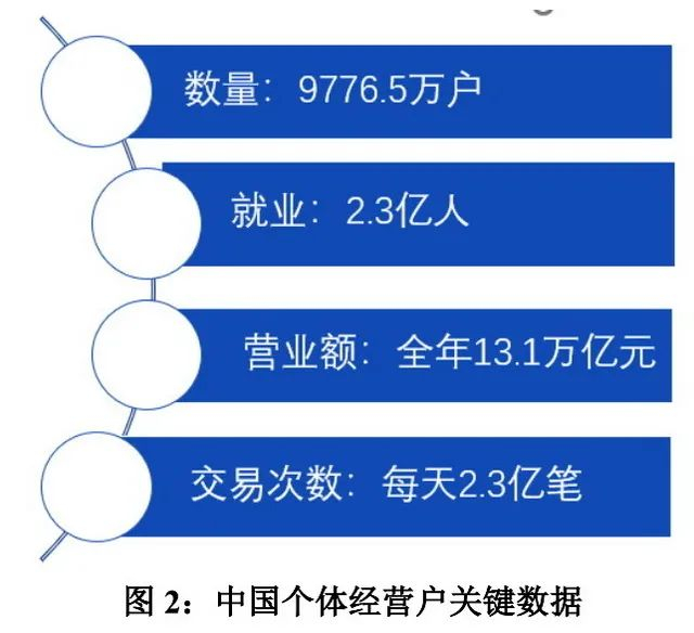 ▲中国个体经营户关键数据 资料来源：北京大学数字金融研究中心