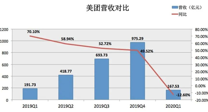 千亿美团的危与机