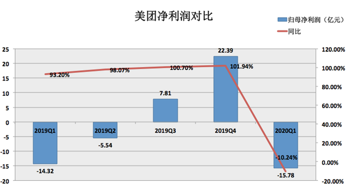 千亿美团的危与机