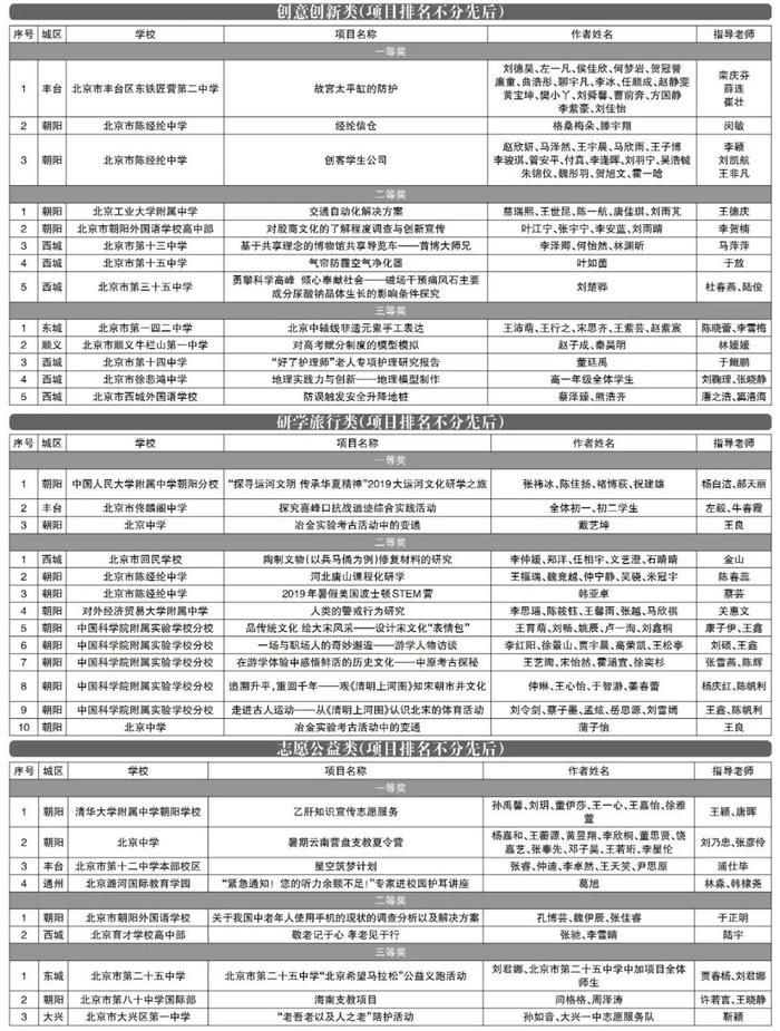 第七届北京中学生社会实践挑战赛成绩揭晓