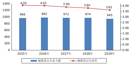 图4  近五年城镇登记失业情况