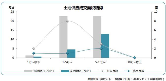 同策：5月青岛招拍挂土地共供应13宗 环比上涨18.2%