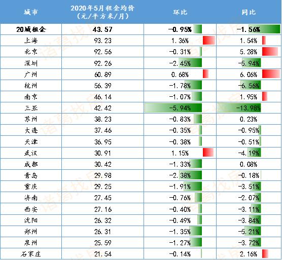 房价上涨，房租下跌！一个危险的信号