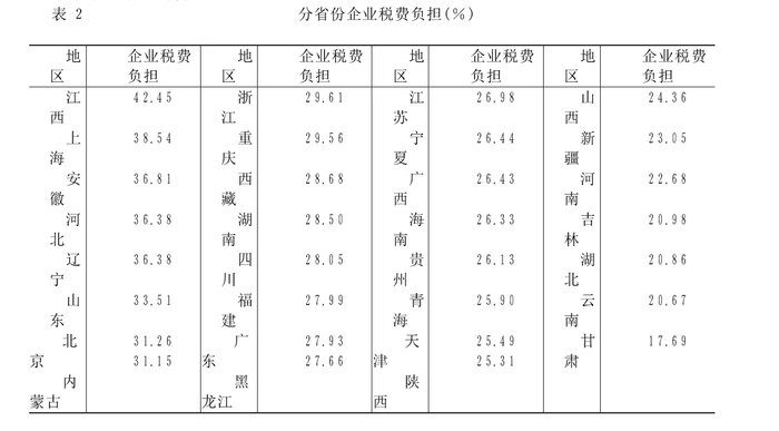 注：此处统计的为大口径企业税费负&nbsp; 数据来源：作者计算