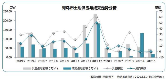 同策：5月青岛招拍挂土地共供应13宗 环比上涨18.2%