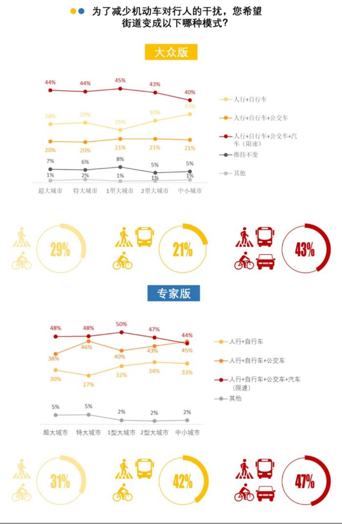 城市需要怎样的街道：团体标准《街道设计指南》问卷结果发布