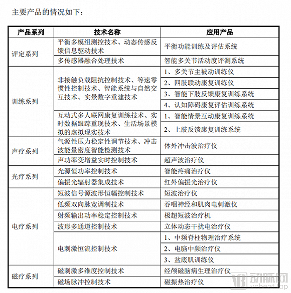 数据来源：翔宇医疗招股书