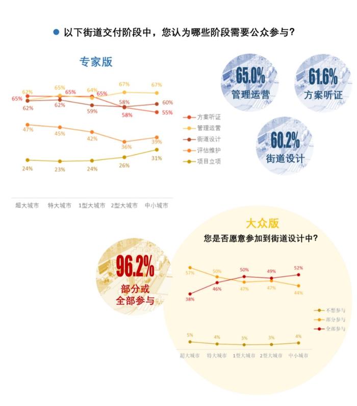 城市需要怎样的街道：团体标准《街道设计指南》问卷结果发布