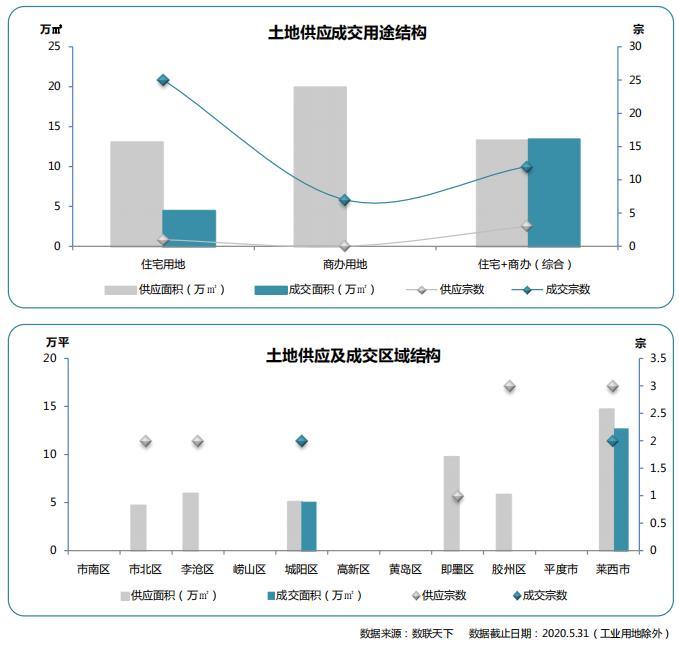 同策：5月青岛招拍挂土地共供应13宗 环比上涨18.2%