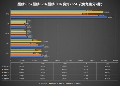 麒麟985优势盘点 不打折的5G旗舰芯片