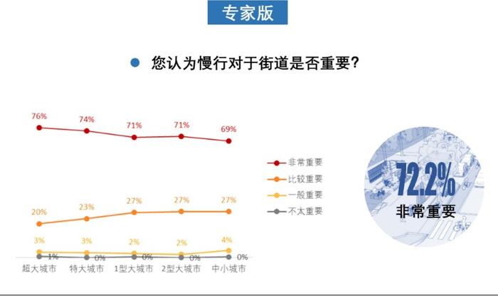 城市需要怎样的街道：团体标准《街道设计指南》问卷结果发布