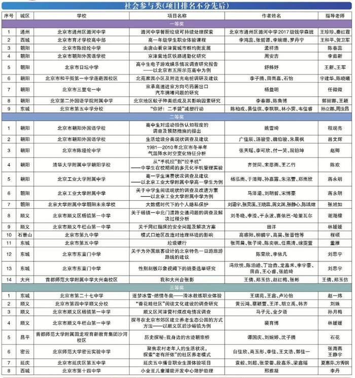 第七届北京中学生社会实践挑战赛成绩揭晓