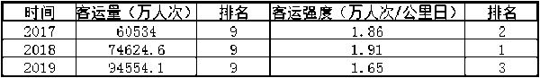 △ 城市进化论整理自历年《城市轨道交通统计和分析报告》