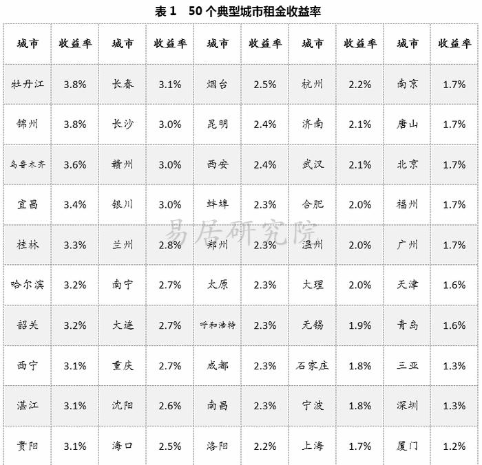 房价上涨，房租下跌！一个危险的信号