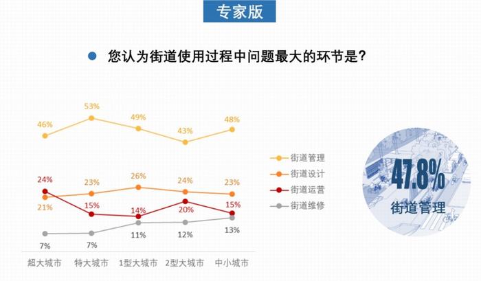 城市需要怎样的街道：团体标准《街道设计指南》问卷结果发布