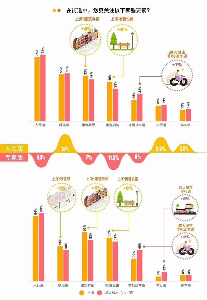 城市需要怎样的街道：团体标准《街道设计指南》问卷结果发布