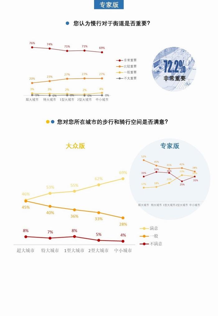 城市需要怎样的街道：团体标准《街道设计指南》问卷结果发布