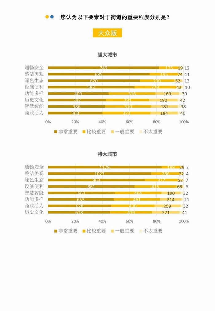 城市需要怎样的街道：团体标准《街道设计指南》问卷结果发布