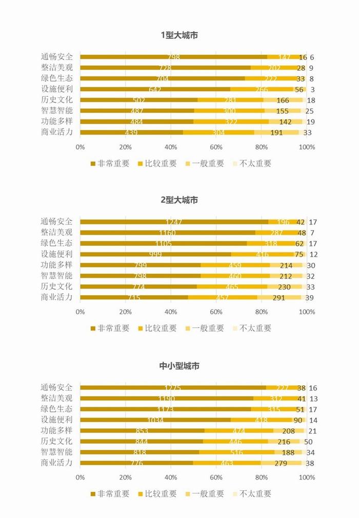 城市需要怎样的街道：团体标准《街道设计指南》问卷结果发布