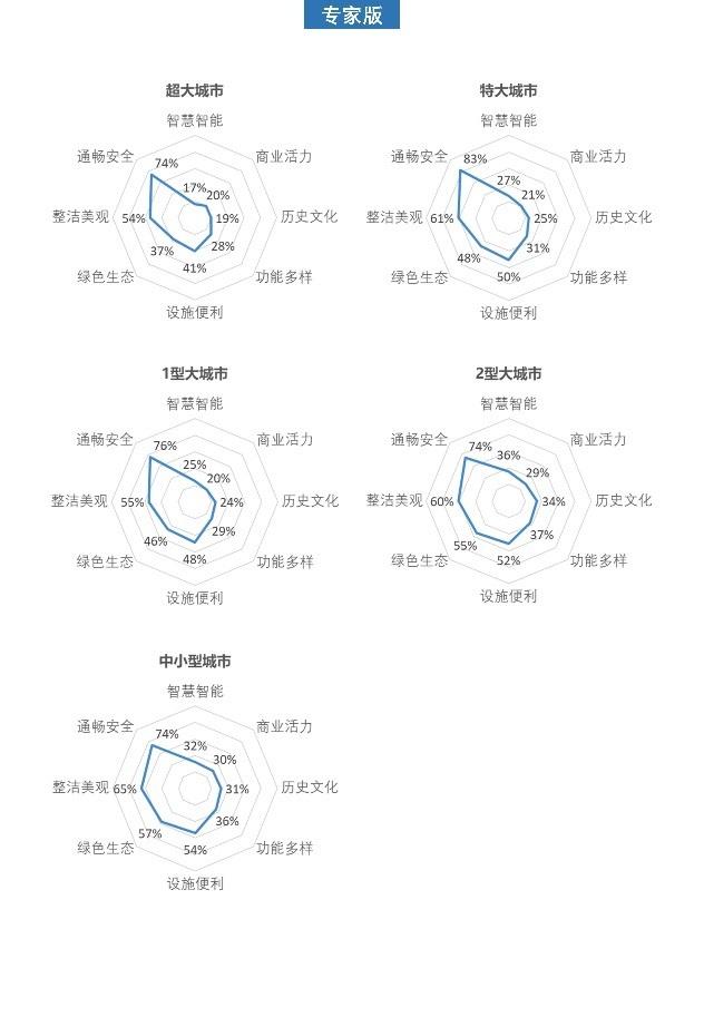 城市需要怎样的街道：团体标准《街道设计指南》问卷结果发布