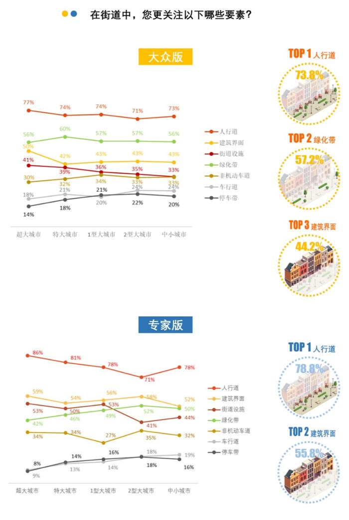 城市需要怎样的街道：团体标准《街道设计指南》问卷结果发布