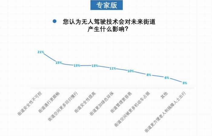 城市需要怎样的街道：团体标准《街道设计指南》问卷结果发布