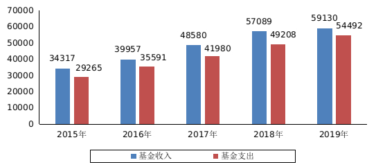 图6  近五年三项社会保险基金收支情况