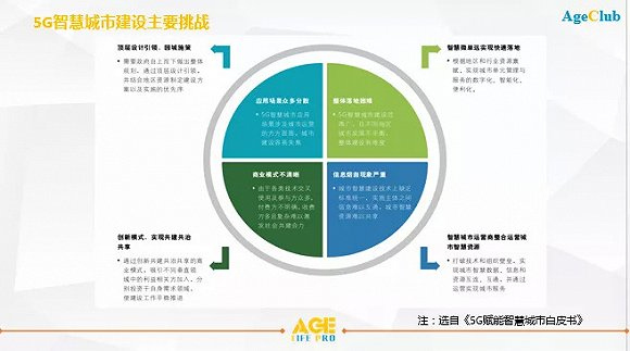 图：5G智慧城市建设主要挑战