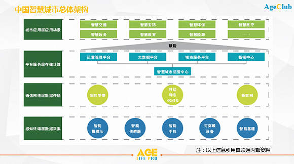 图二：中国智慧城市总体架构