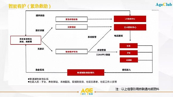 图：针对智能看护（紧急救助）场景