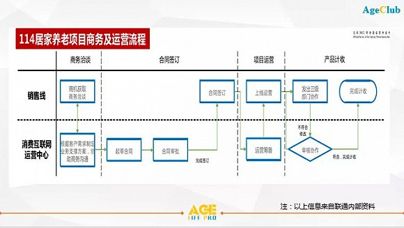 图：114居家养老项目商务及运营流程