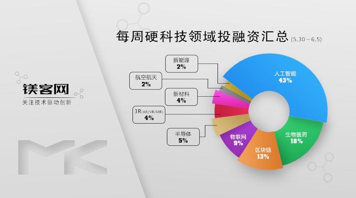 镁客网每周硬科技领域投融资汇总（5.30-6.5），西湖大学首个产学研成果正式落地