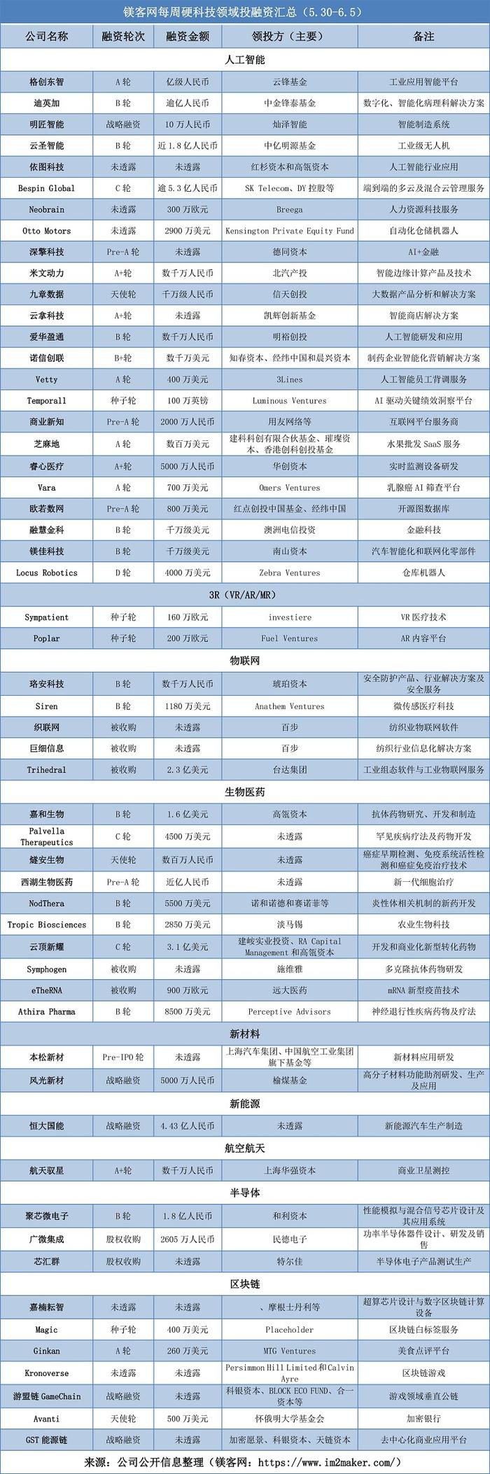 镁客网每周硬科技领域投融资汇总（5.30-6.5），西湖大学首个产学研成果正式落地