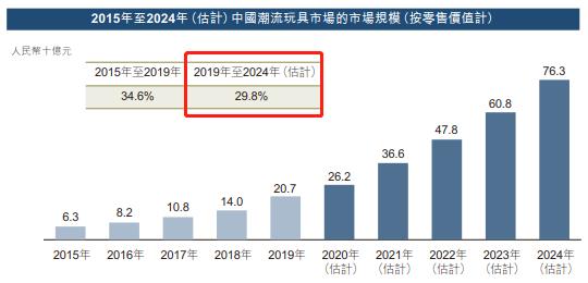 潮玩+盲盒=把「后浪」钱包榨干的好生意