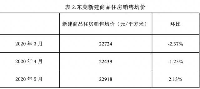 东莞房价猛涨？官方回应：稳控地价房价，加大供应严打炒房